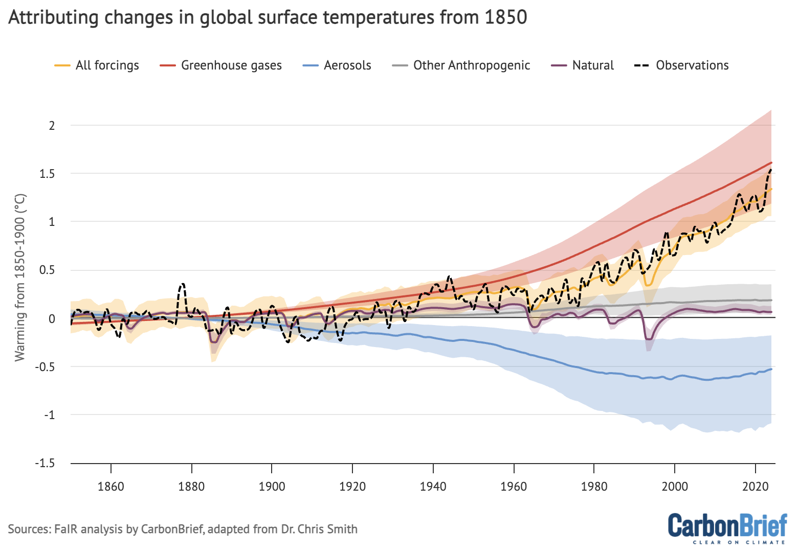 Chart: Attributing changes in global surface temperatures from 1850