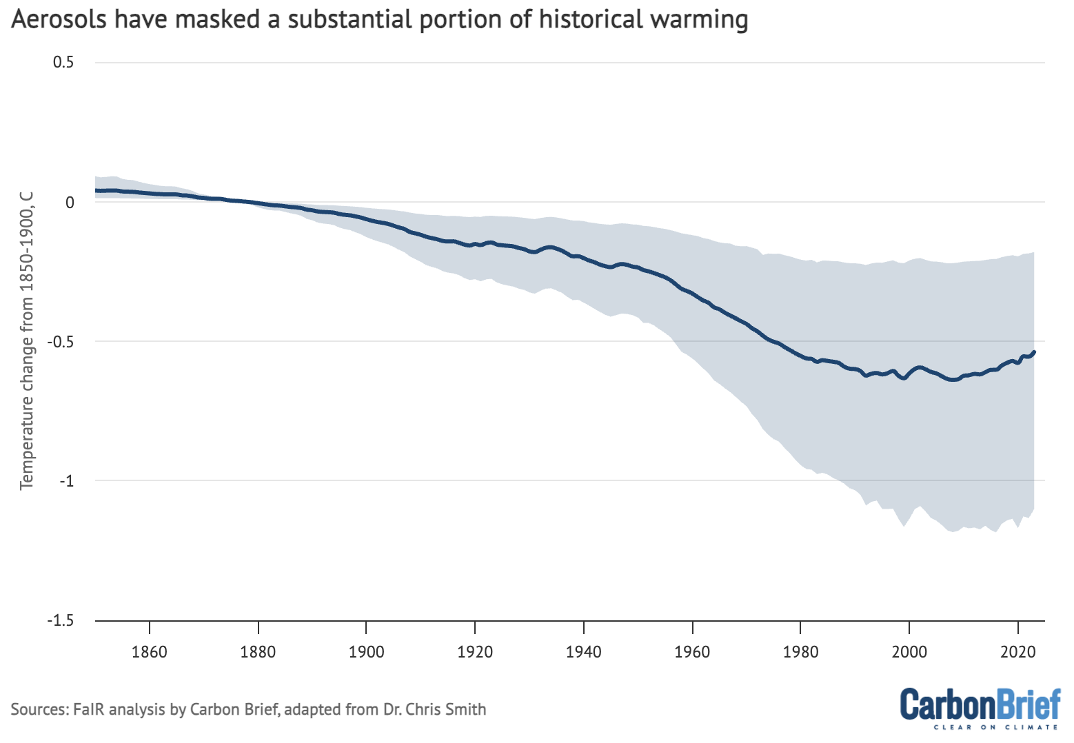 Chart: Aerosols have masked a substantial portion of historical warming