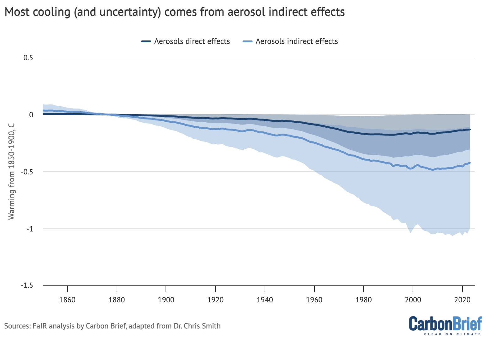 Chart: Most cooling (and uncertainty) comes from aerosol indirect effects