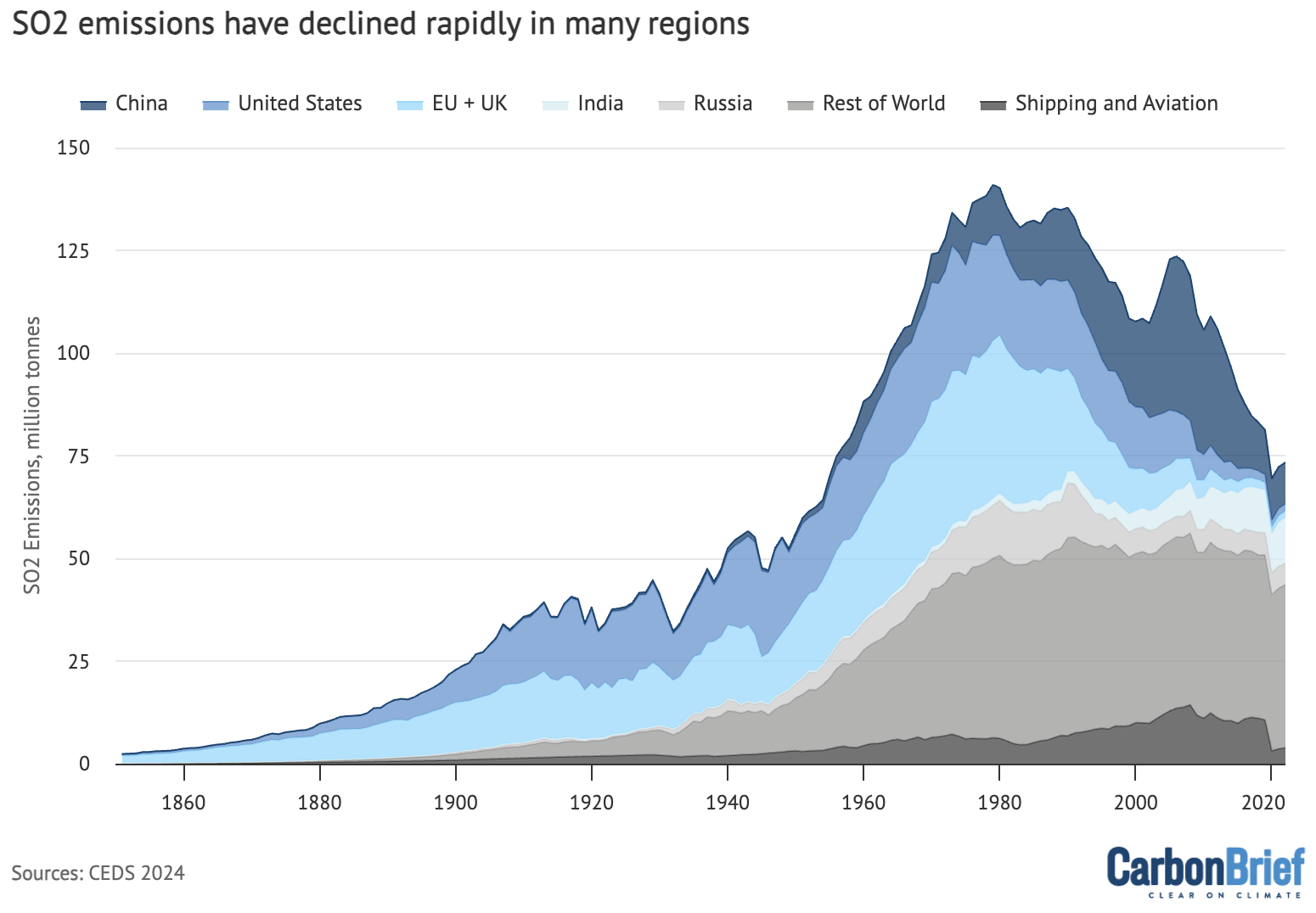 Chart: SO2 emissions have declined rapidly in many regions