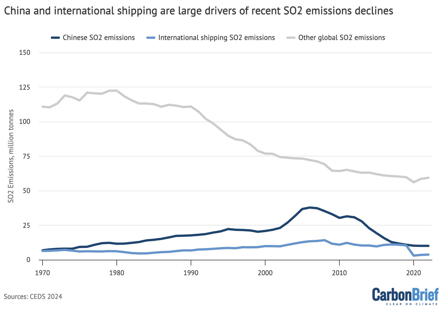 Chart: China and international shipping and large drivers of recent SO2 emissions declines