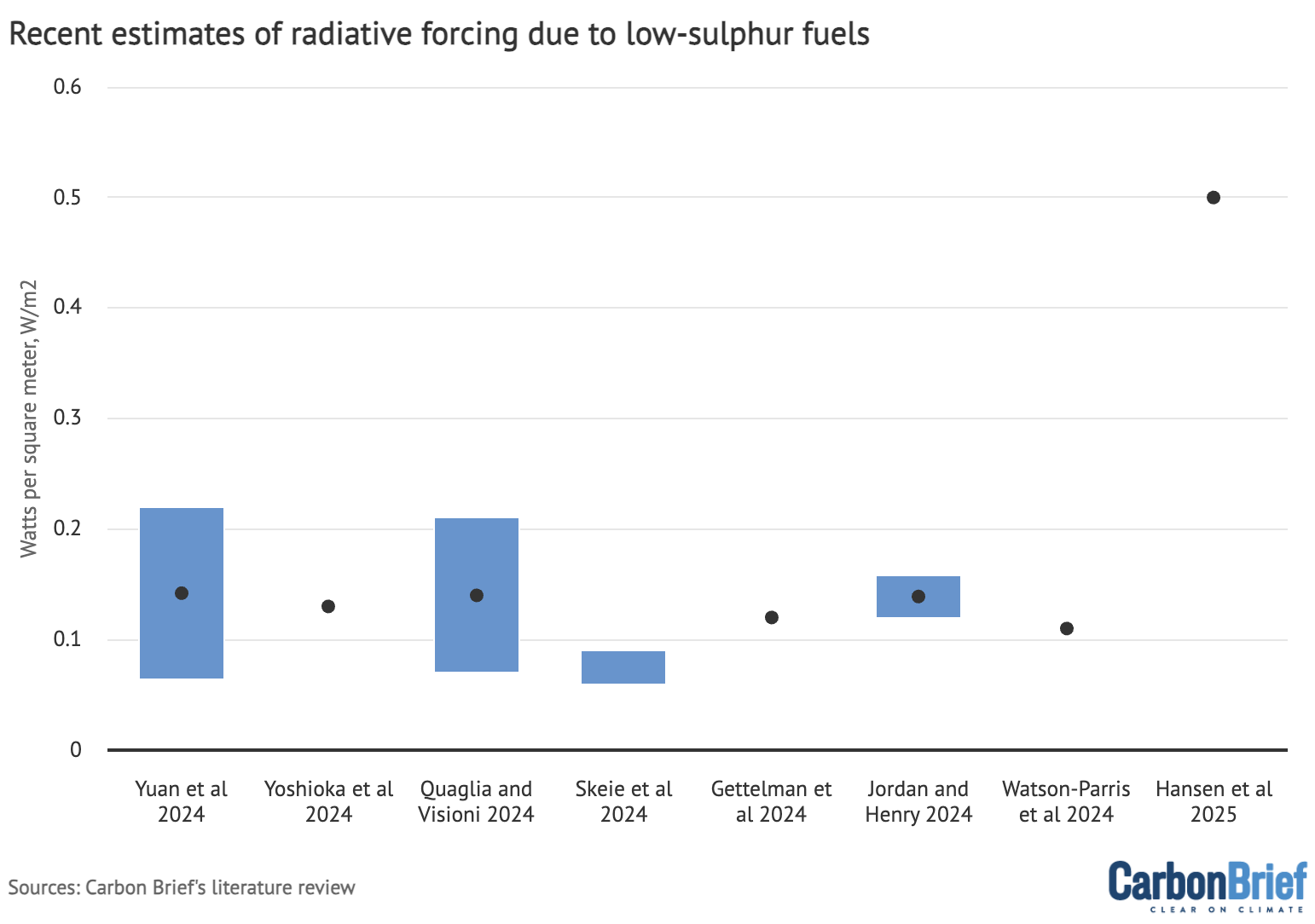Bar chart: Recent estimates of radiative forcing due to low-sulphur fuels