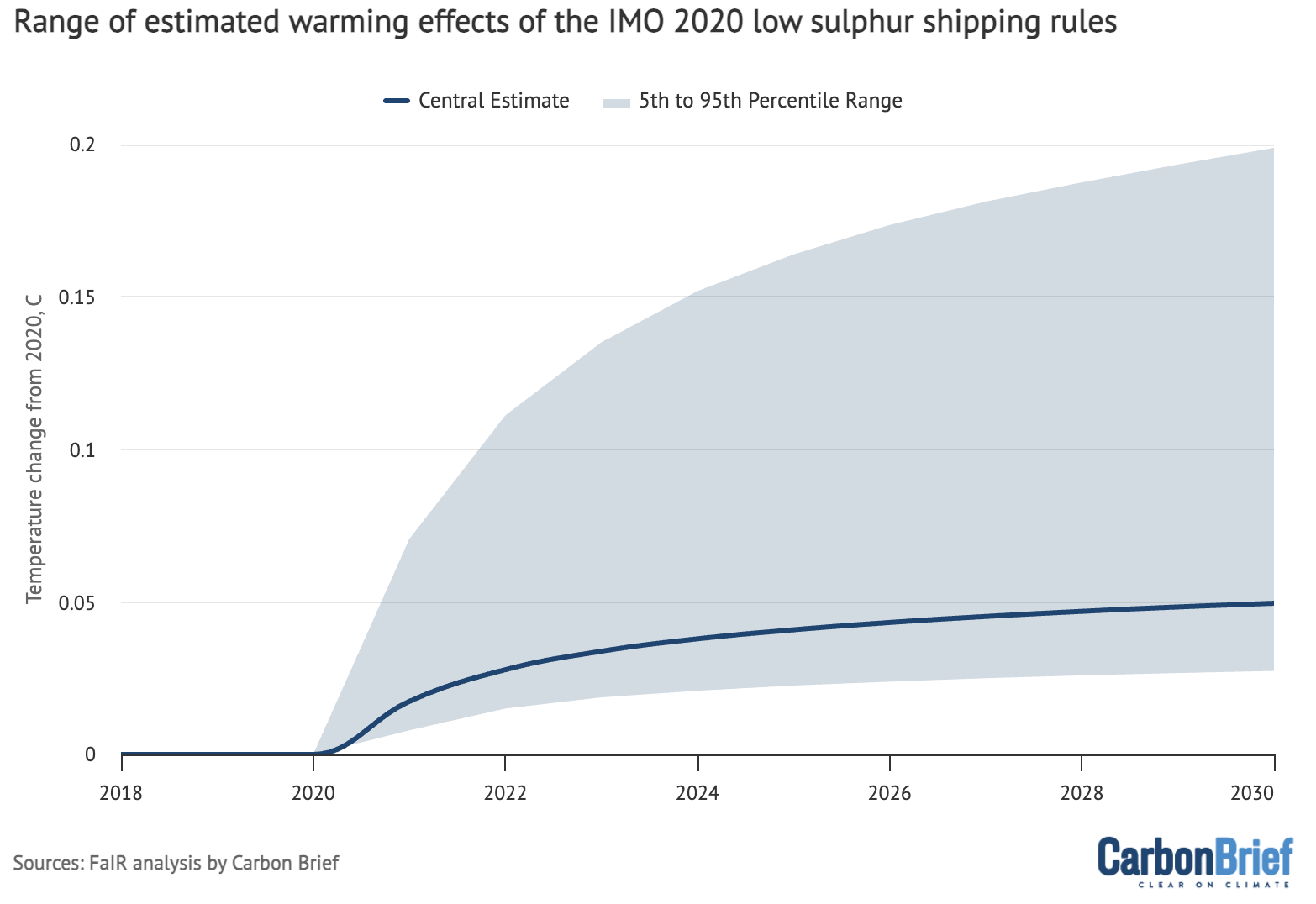 Chart: Range of estimated warming effects of the IMO 2020 low sulphur shipping rules