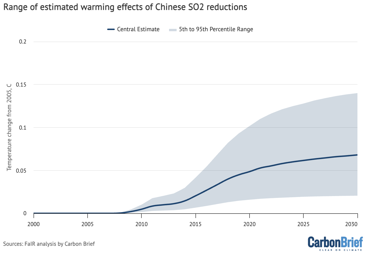 Chart: Range of estimated warming effects of Chinese SO2 reductions