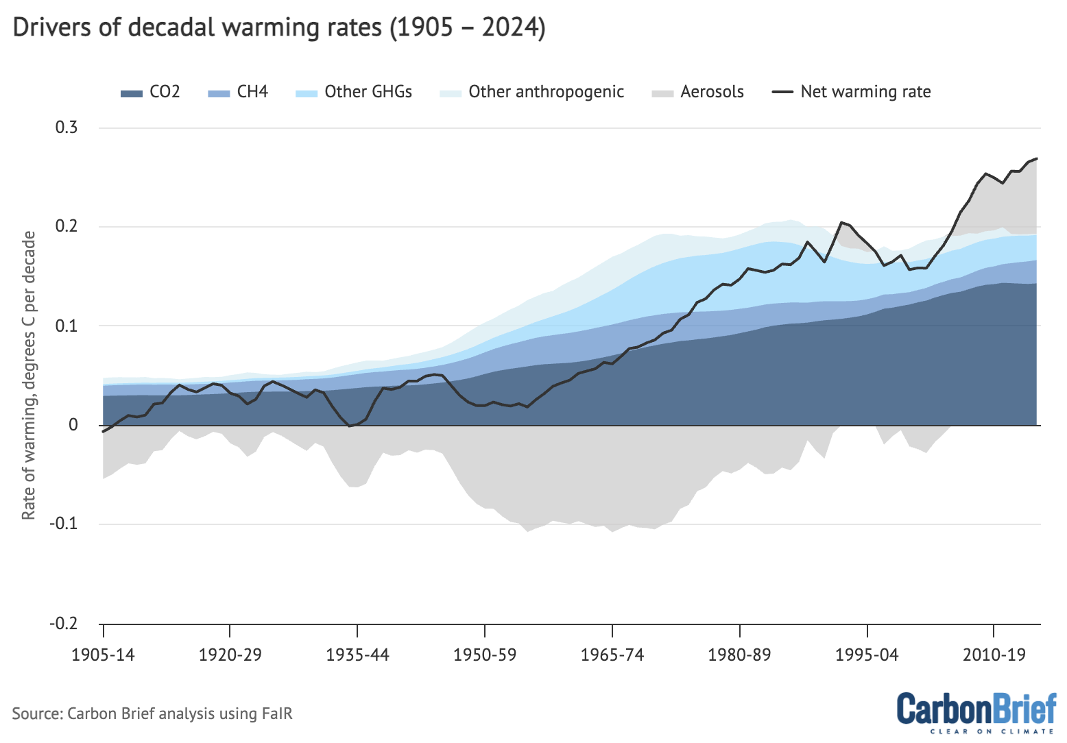 Chart: Drivers of decadal warming rates (1905-2024)