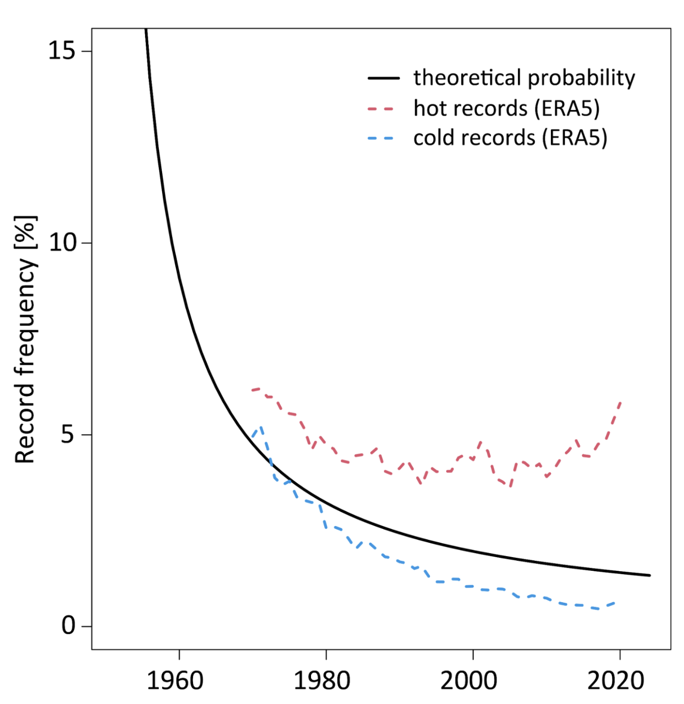 The frequency of all-time hot records (dashed red line) and cold records (dashed blue line) over global land regions shown as a nine-year running average over 1950-2024, as represented by the Copernicus/ECMWF ERA5 surface temperature reanalysis. This is contrasted with the theoretical probability of new records expected in a stationary climate as the temperature measurement series expands (black line). Credit: Amended from Fischer et al (2025).