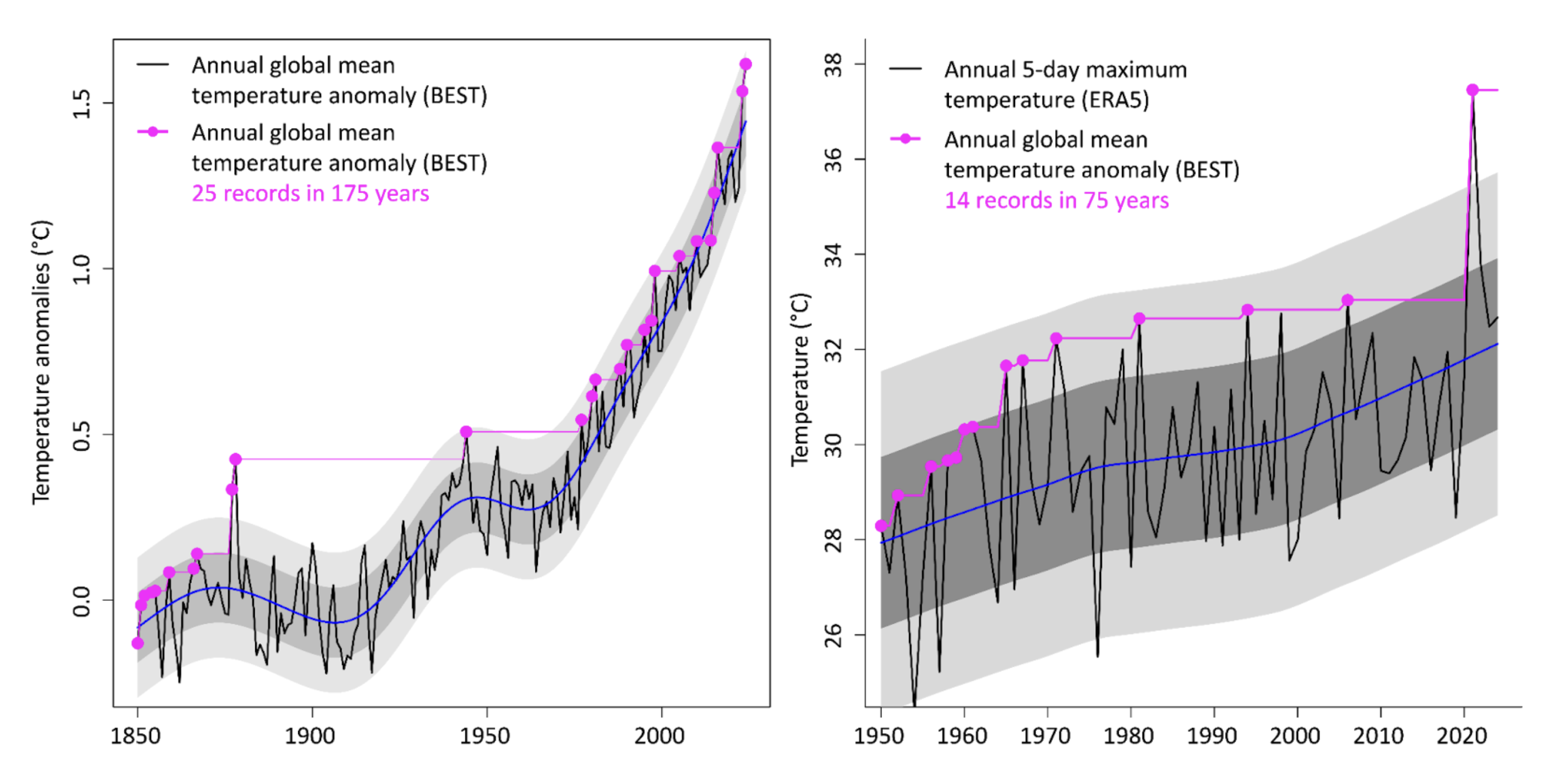 Left: Global annual average temperature anomalies between 1850-2025, relative to 1850-1900, based on Berkeley Earth Surface Temperatures (BEST) data. Twenty-five warm records are marked by pink circles. Right: Annual five-day maxima of average temperature in the Pacific north-west, based on ERA5 reanalysis, along with 14 heat records marked by pink circles. Credit: Erich Fischer.
