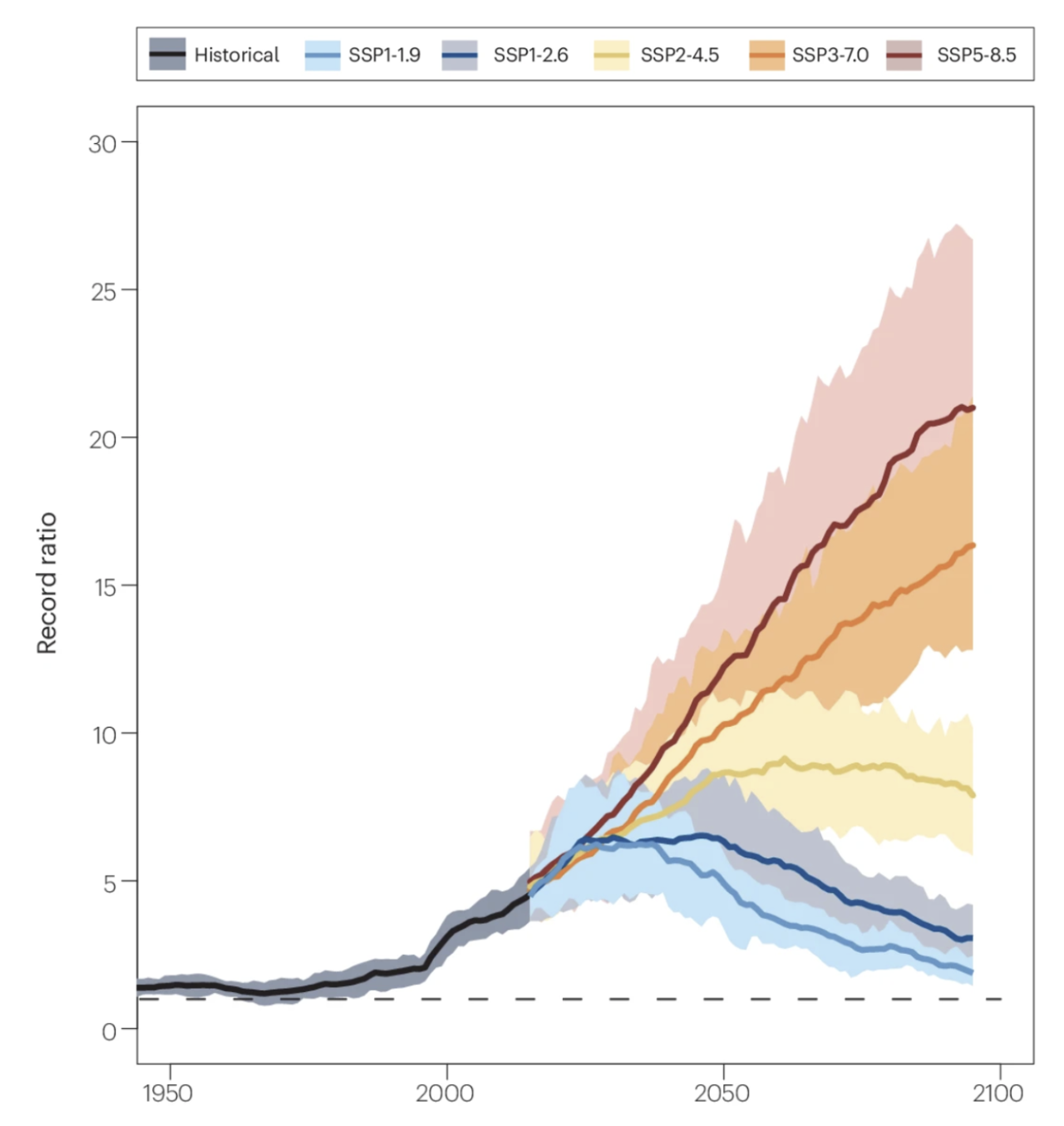 Projected changes in record hot and cold records under different Shared Socioeconomic Pathways (SSP), including SSP1-1.19 (light blue), SSP1-2.6 (dark blue), SSP2-4.5 (yellow), SSP3-7.0 (orange) and SSP5-8.5 (dark red). The record ratio is calculated as the probability of all-time record daily hot or cold temperatures across global land regions, relative to the theoretically expected occurrence in a stationary climate. The black line represents the historical record. Credit: Fischer et al. (2025)