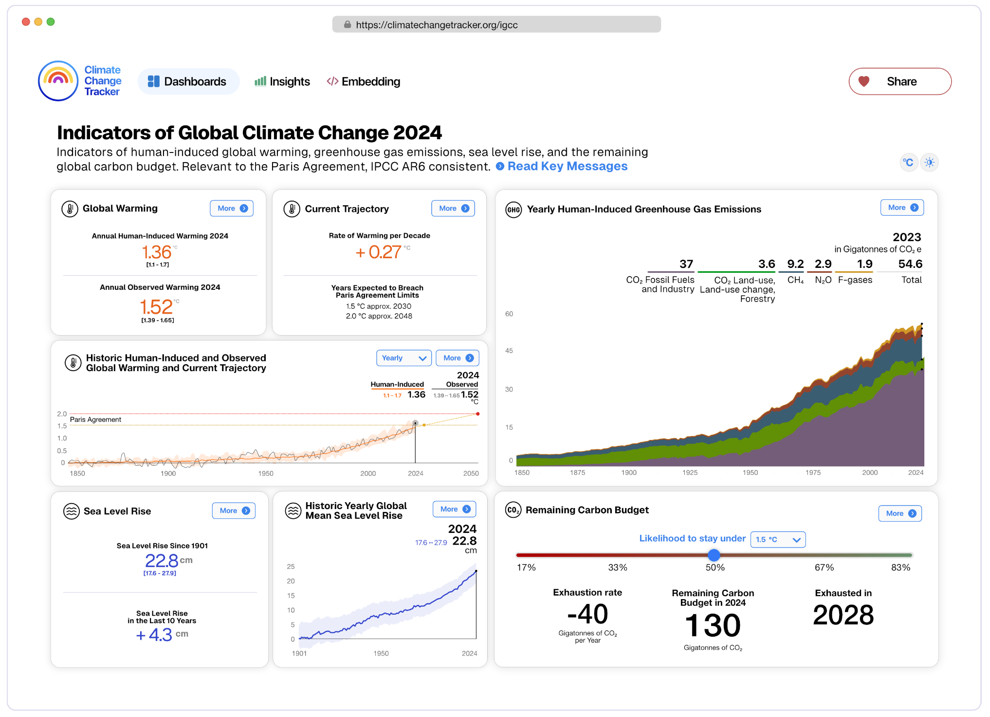 Captura de pantalla de la página web: indicadores del cambio climático global 2024