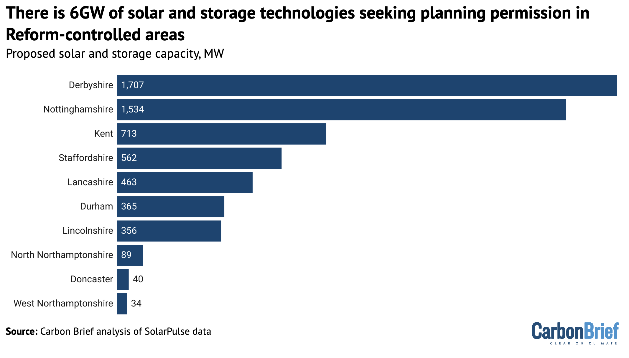 Horizontal bar chart: There is 6GW of solar and storage technologies seeking planning permission in Reform-controlled areas