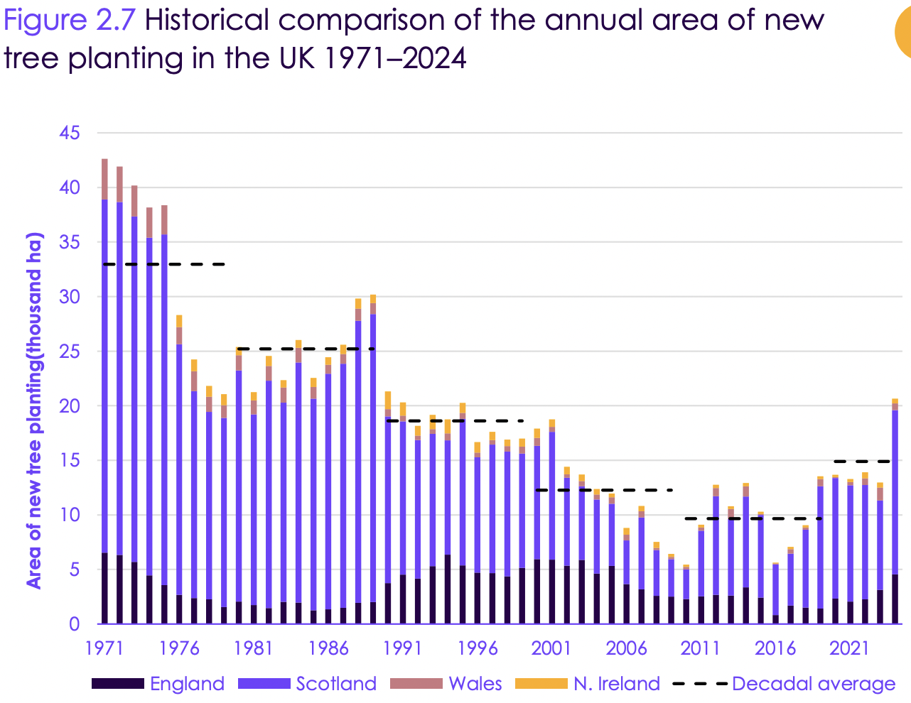 Figure 2.7: Historical comparison of the annual area of new tree planting in the UK 1971-2024