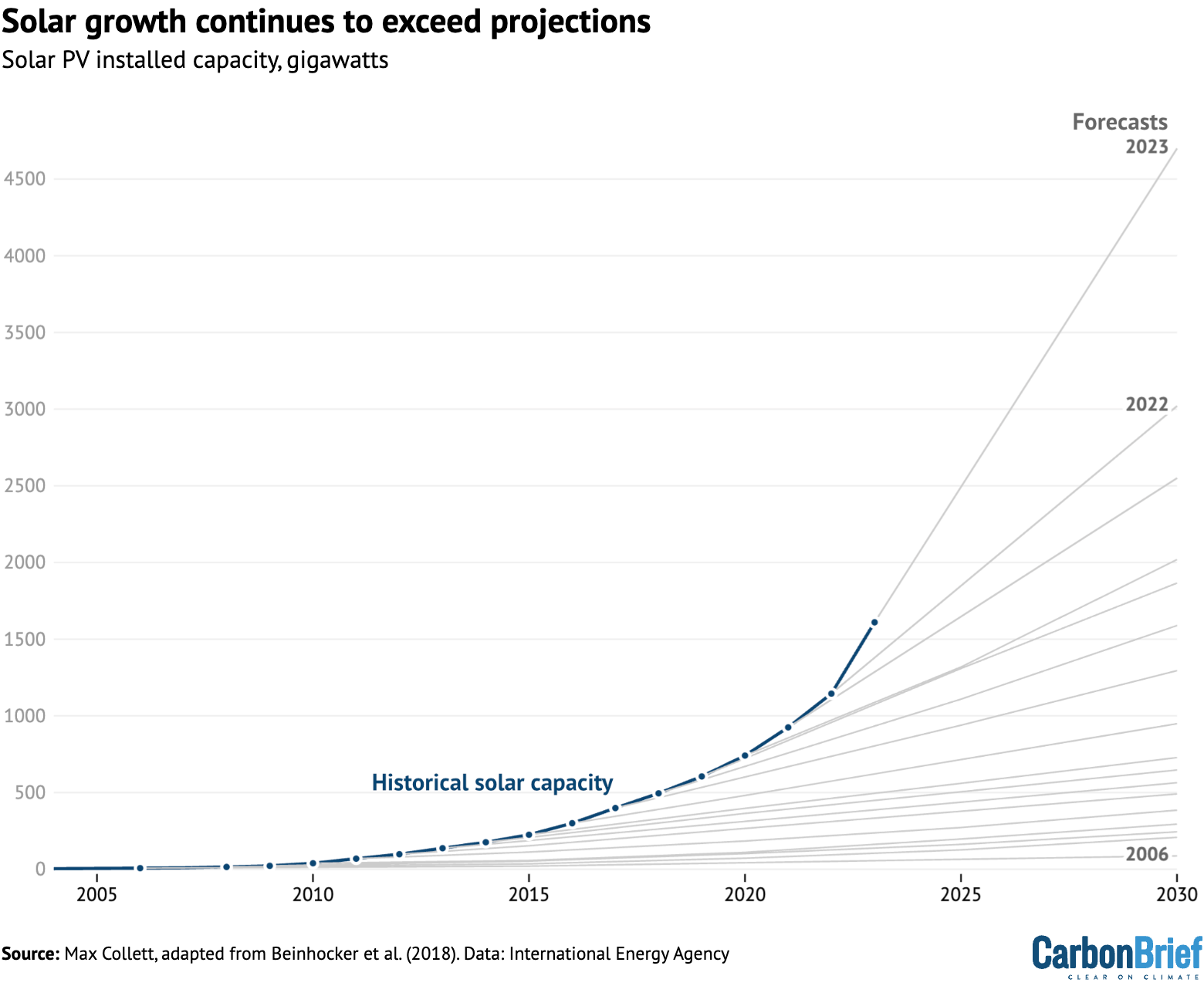 Solar growth continues to exceed projections