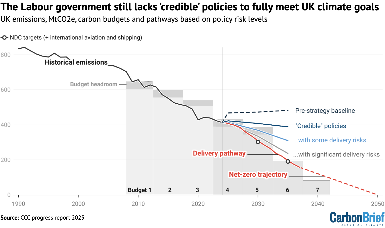 The Labour government still lacks 'credible' policies to fully meet UK climate goals