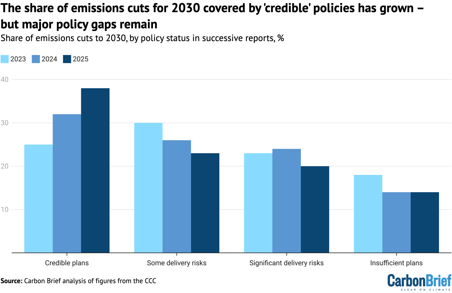 Share of emissions cuts needed to hit the UK’s 2030 climate goal that are rated by successive CCC reports as being backed by “credible” policies, or that face “some” or “significant” risks to delivery, or where there are “insufficient plans”, %.