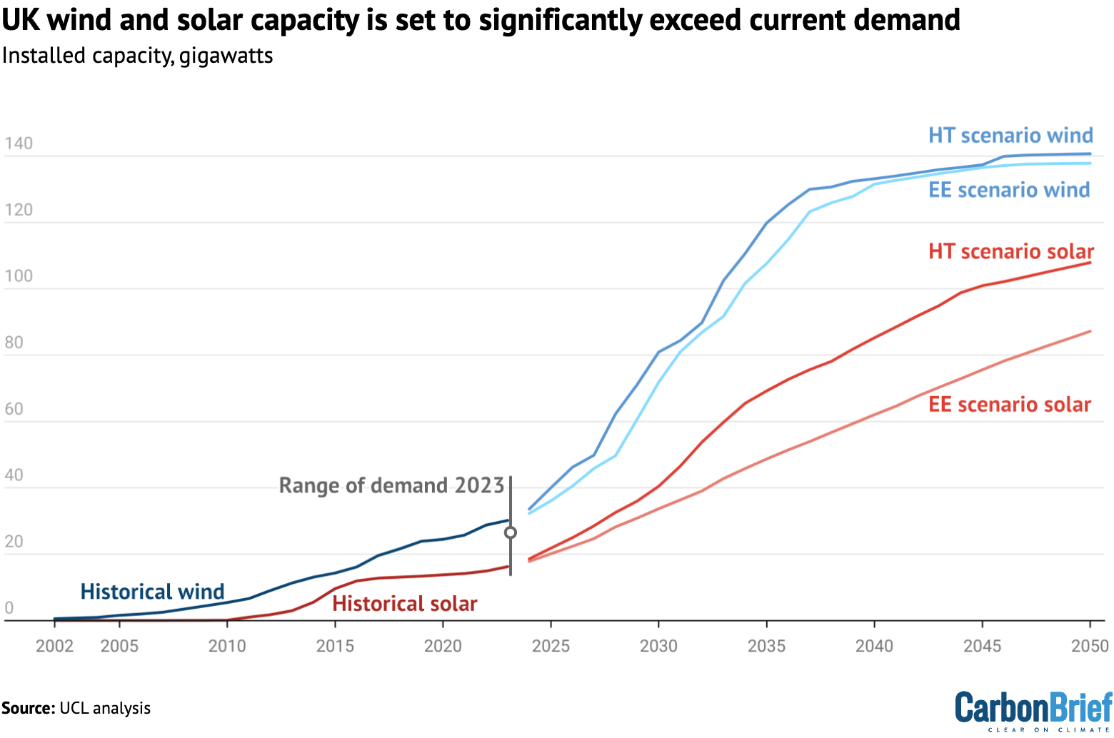UK wind and solar capacity is set to significantly exceed current demand