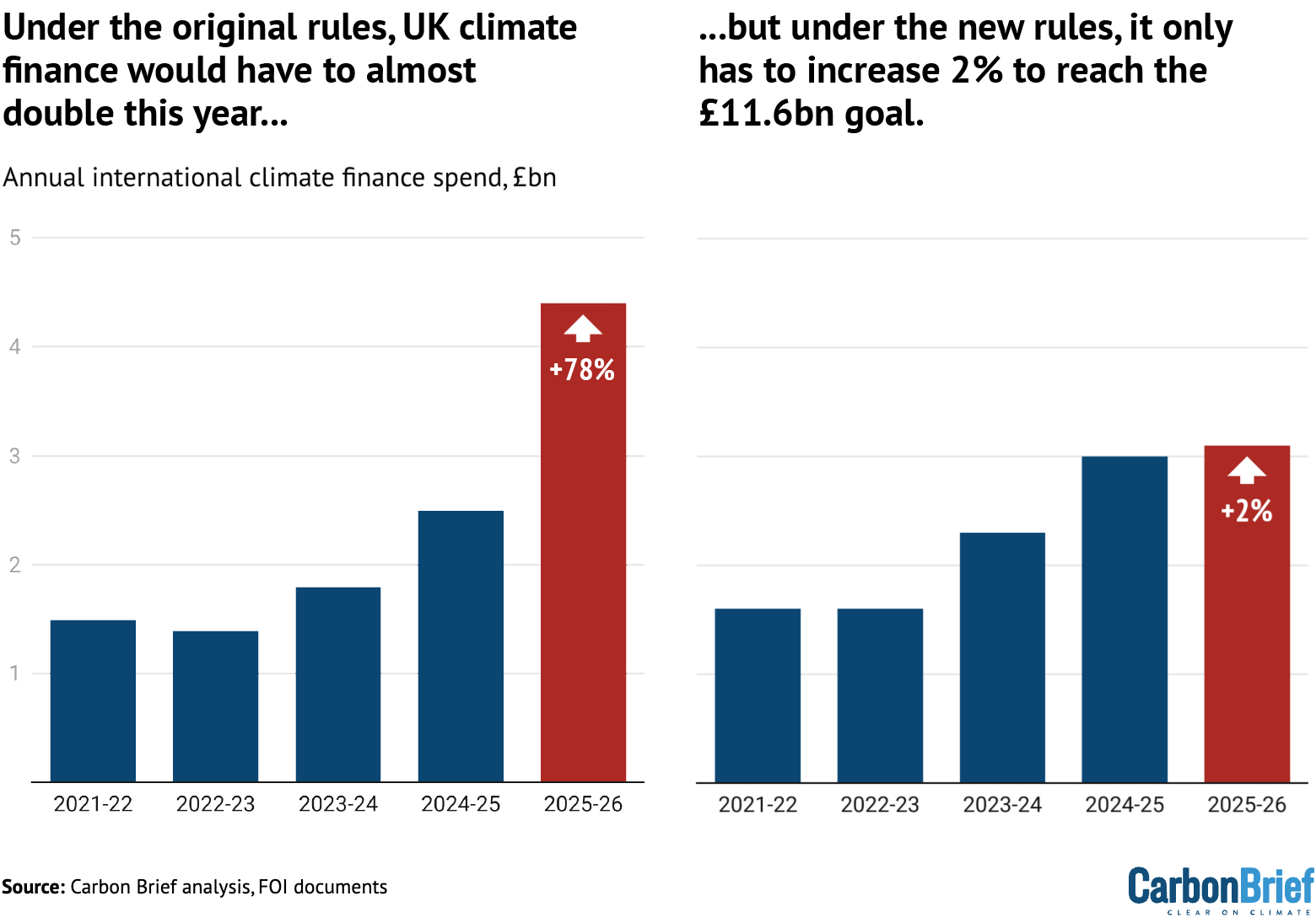 Chart on the left: Under the original rules, UK climate finance would have to almost double this year... Chart on the right: ...but under the new rules, it only has to increase 2% to reach the £11.6bn goal