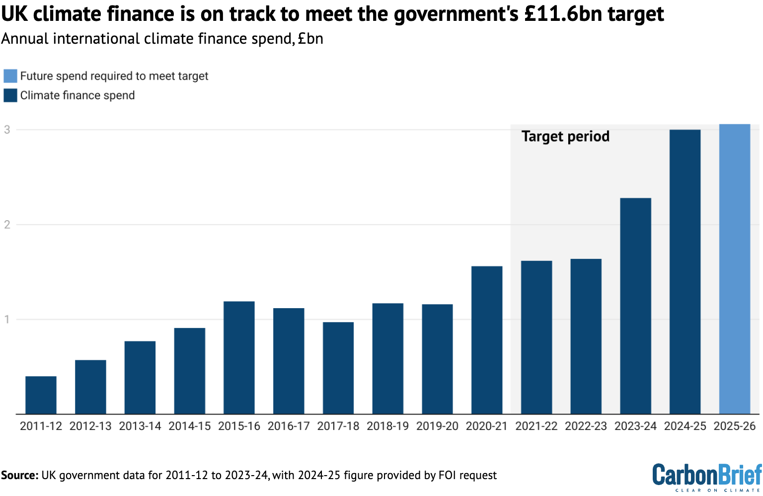 UK climate finance is on track to meet the government's £11.6bn target