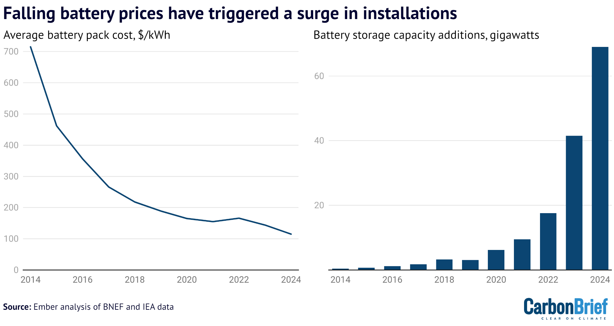 Falling battery prices have triggered a surge in installations