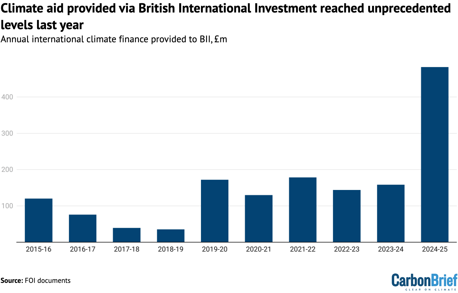 Climate aid provided via British International Investment reached unprecedented levels last year
