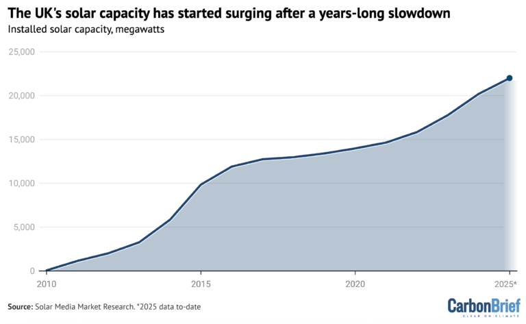Analysis: UK’s solar power surges 42% after sunniest spring on record ...