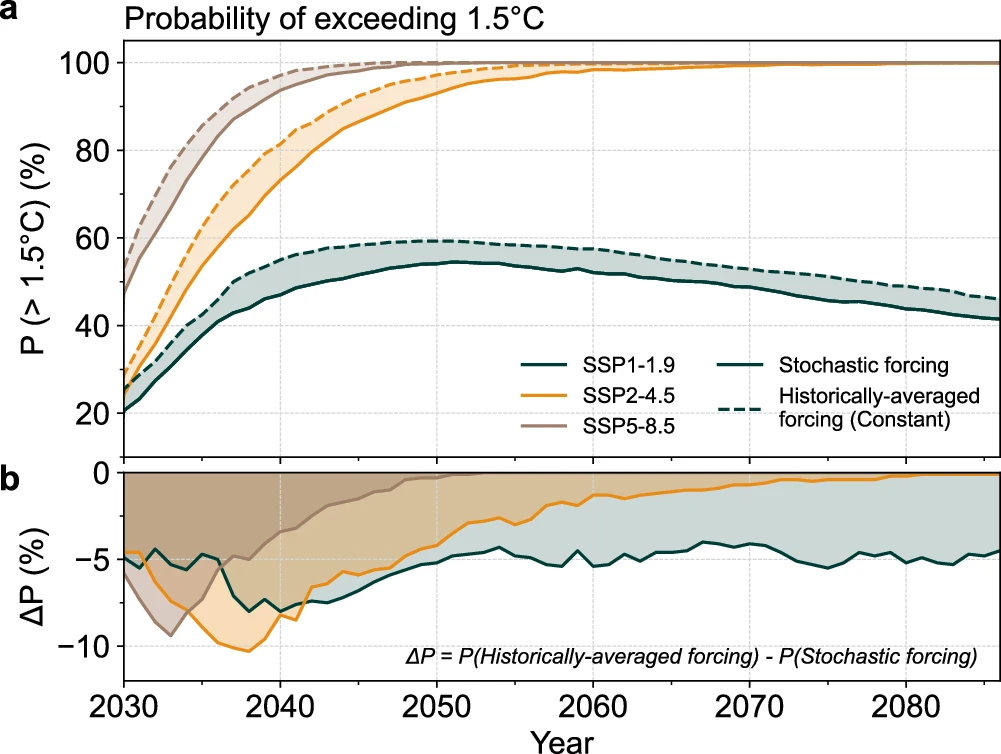 Charts: Probability of exceeding 1.5C