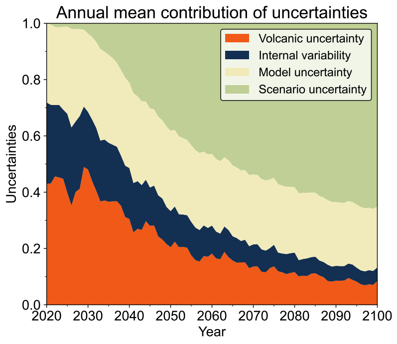 Chart: Annual mean contribution of uncertainties