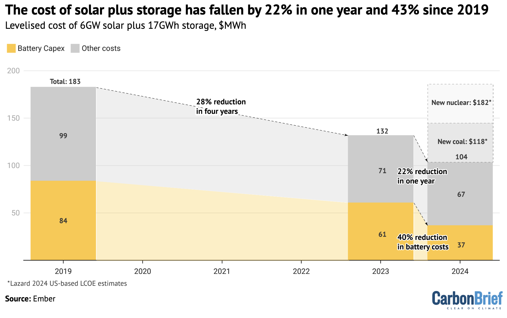 Chart: The cost of solar plus storage has fallen by 22% in one year and 43% since 2019.