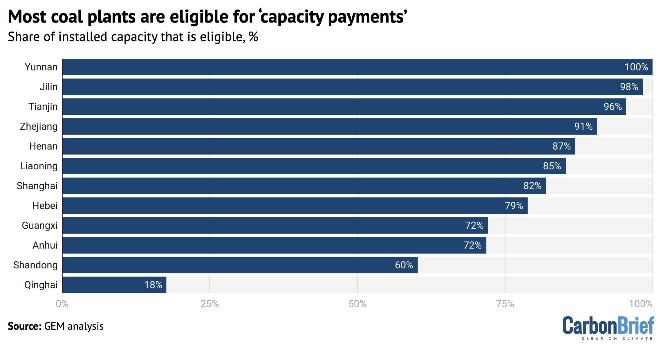 Most coal plants eligible for 'capacity payments'
