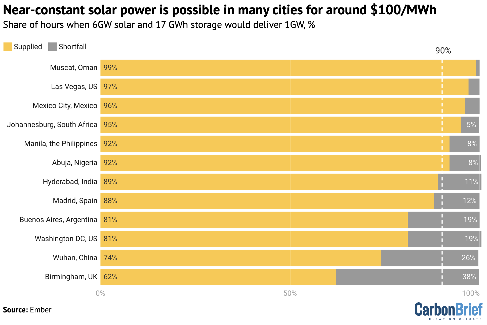 Chart: Near-constant solar power is possible in many cities for around $100/MWh