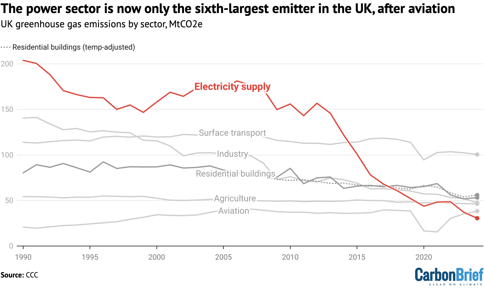 UK greenhouse gas emissions by sector, million tonnes of CO2 equivalent.