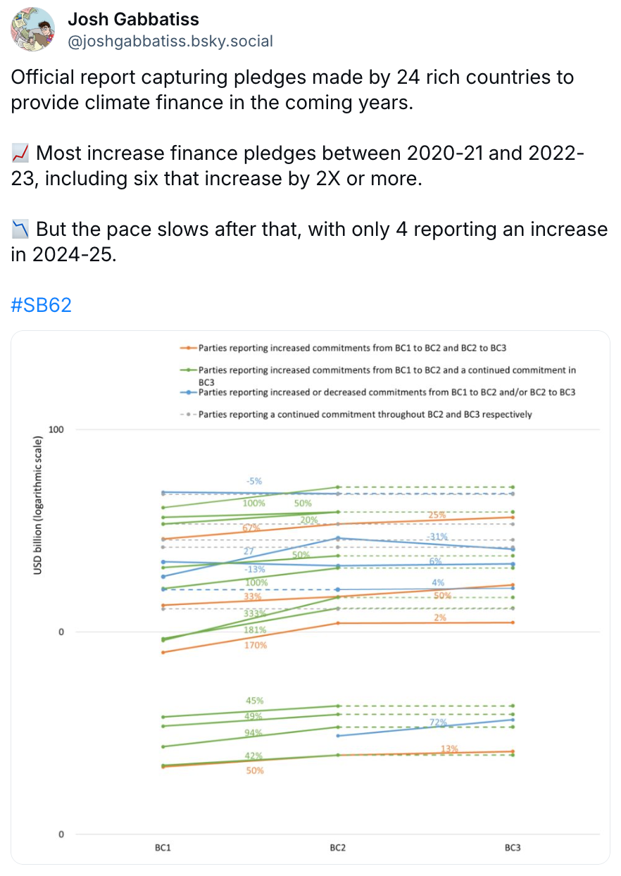 Josh Gabbatiss on Bluesky: Official report capturing pledges made by 24 rich countries