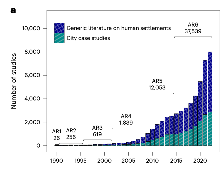 El número de estudios publicados cada año sobre 1990-2022 que se centran en el cambio climático y las áreas urbanas