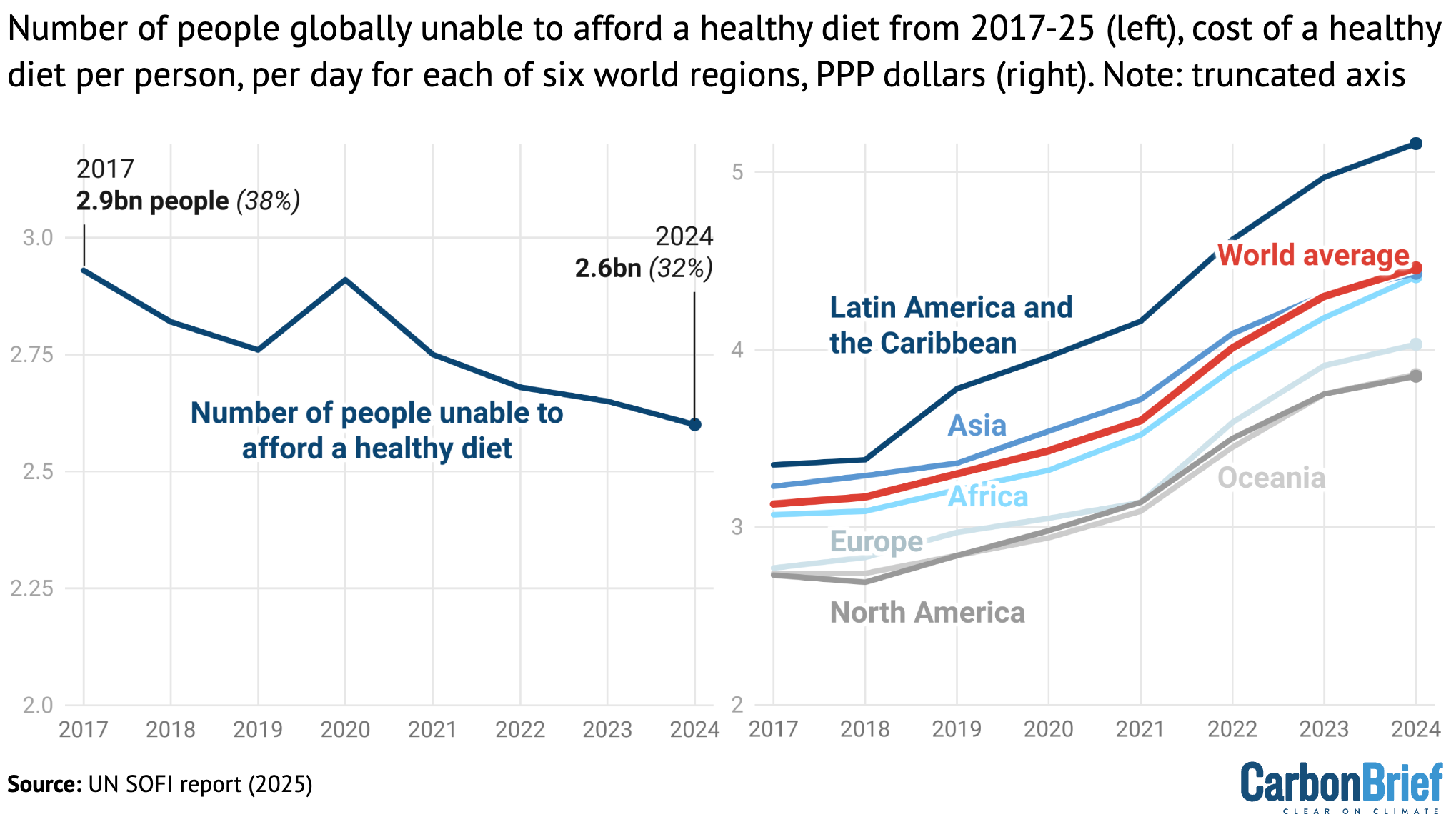UN report: Five charts explaining the rise of global food insecurity – Carbon Brief UN report: Five charts explaining the rise of global food insecurity – Carbon Brief