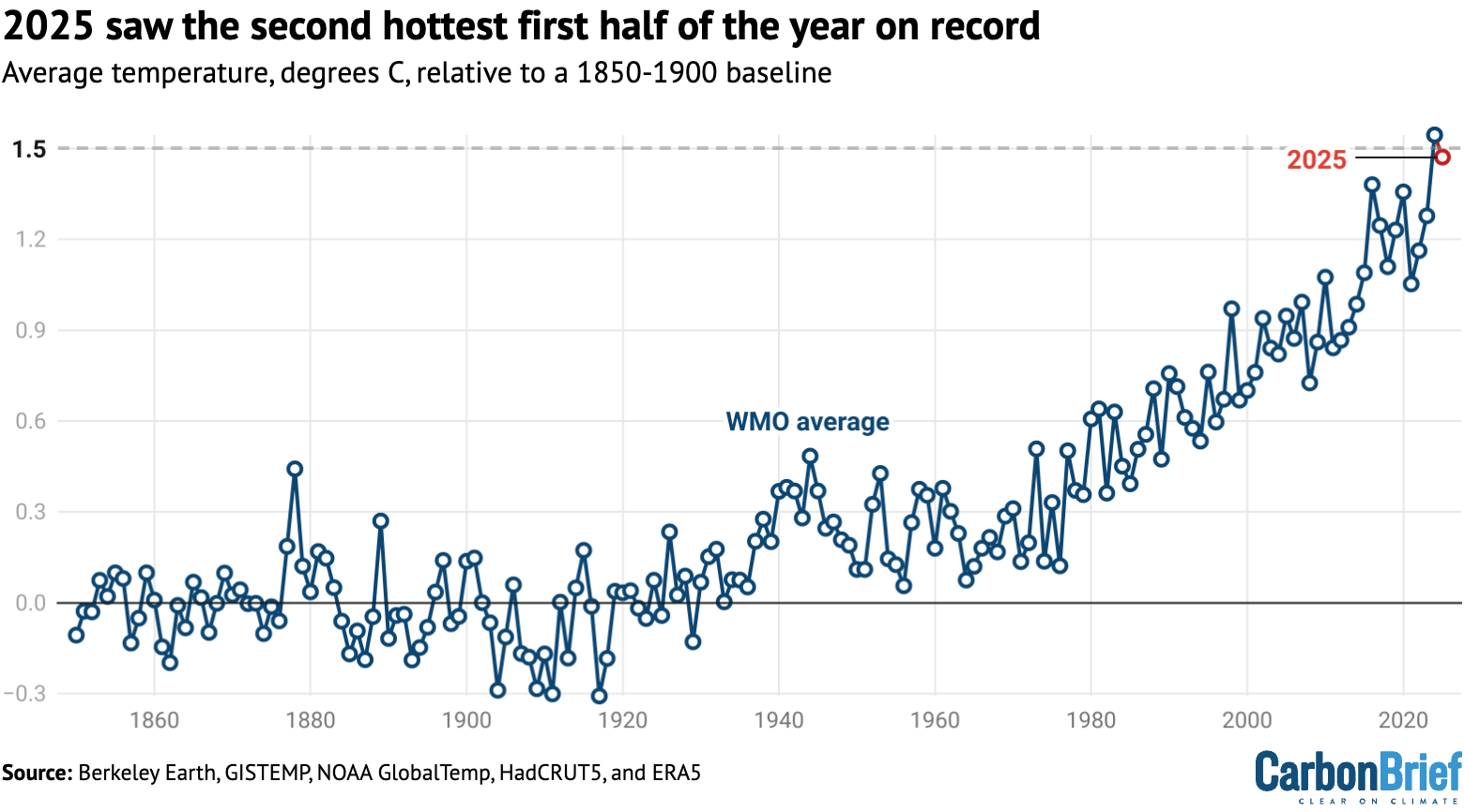 Line chart: 2025 saw the second hottest first half of the year on record
