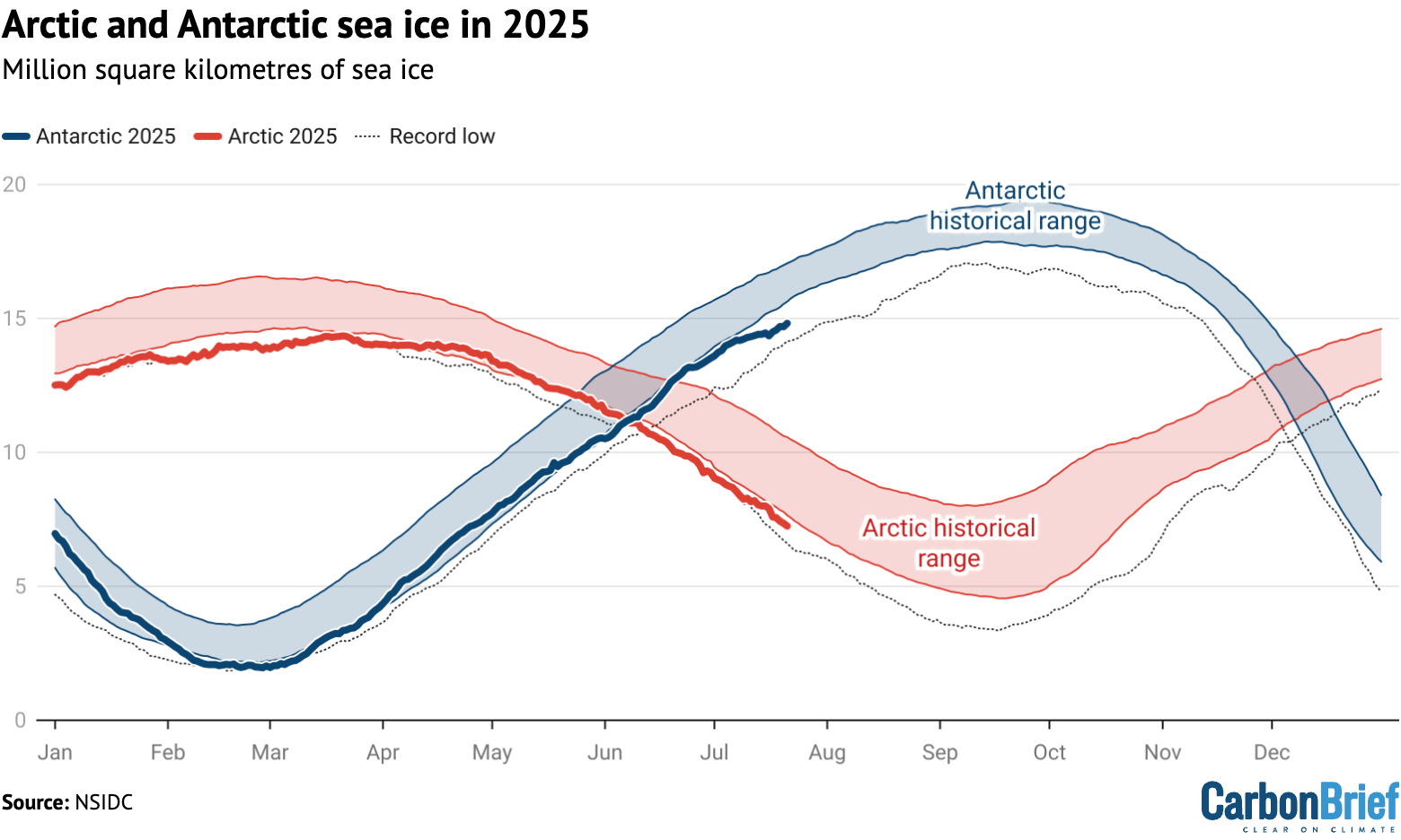 Chart: Arctic and Antarctic sea ice in 2025