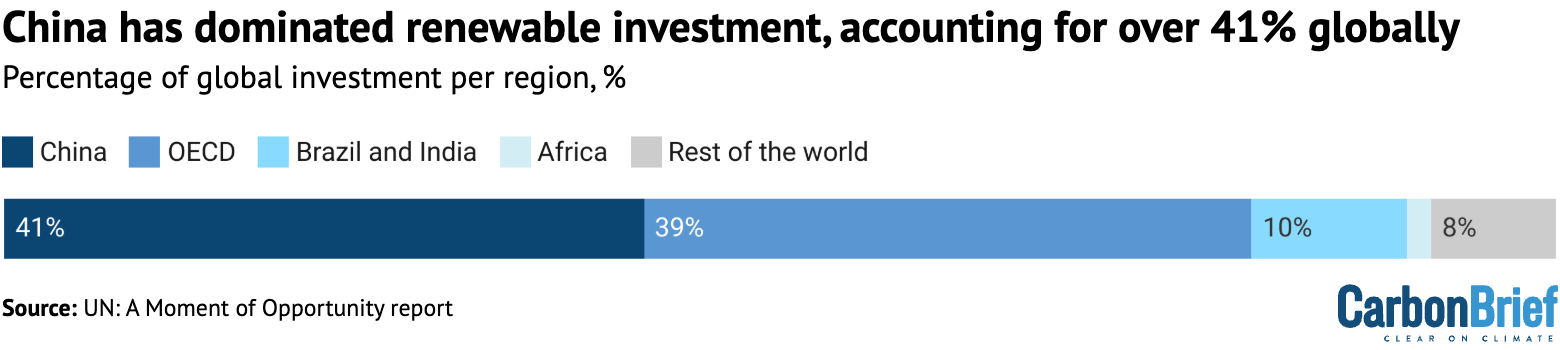 China has dominated renewable investment, accounting for over 41% globally