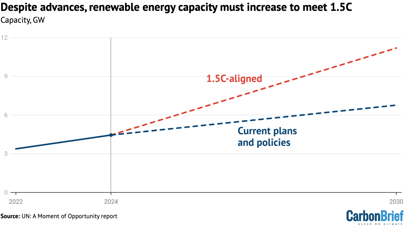 Despite advances, renewable energy capacity must increase to meet 1.5C