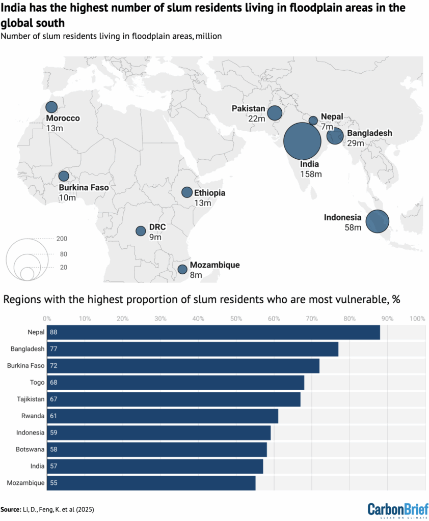 Map showing the number of slum residents living in floodplain areas in the global south and a bar chart showing the regions with the highest proportion of slum residents who are most vulnerable. Source: Adapted by Carbon Brief from Li, D., Feng, K et al (2025).