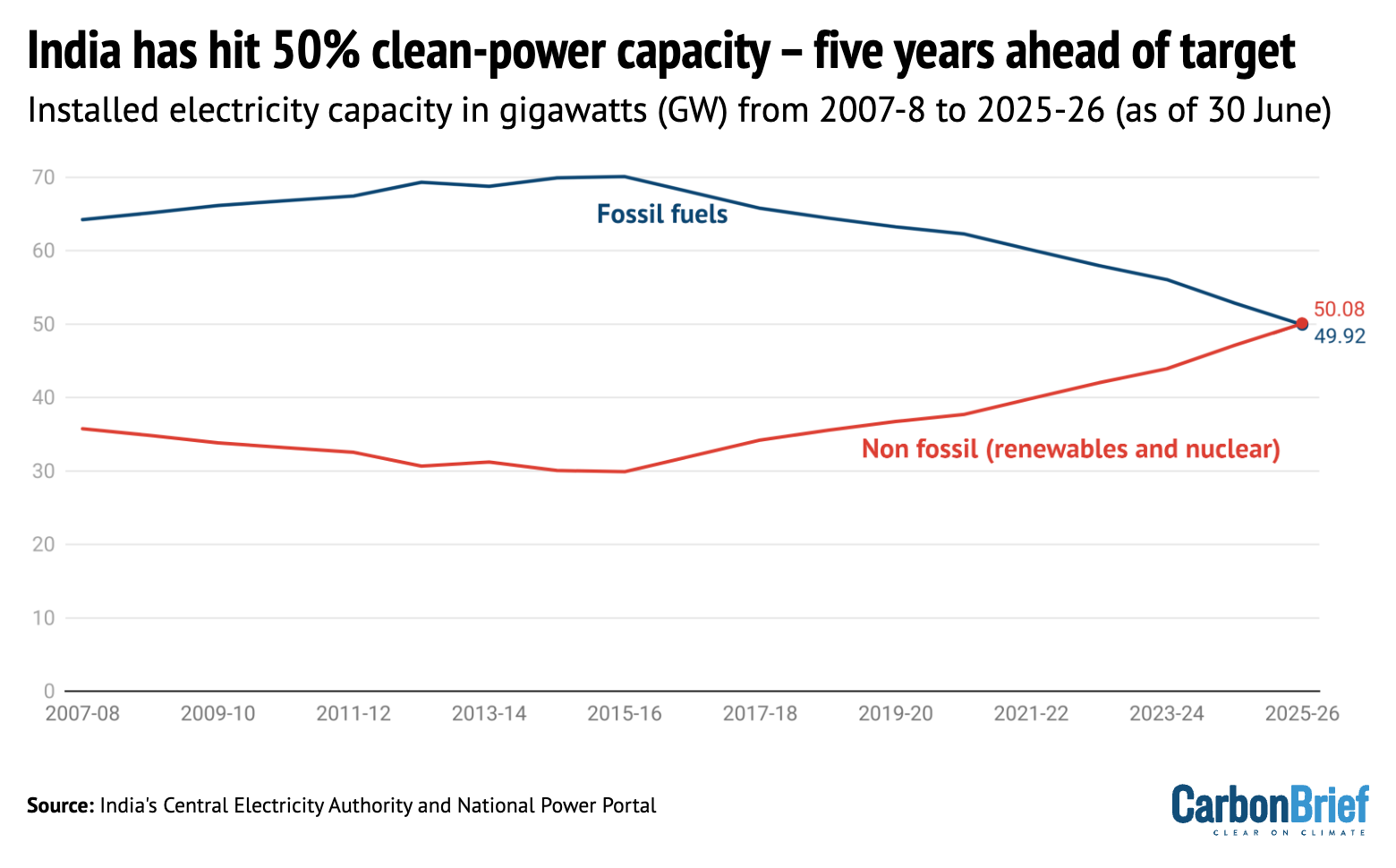 India has reached a milestone of 50% of its installed electricity capacity coming from “non-fossil fuel” sources.