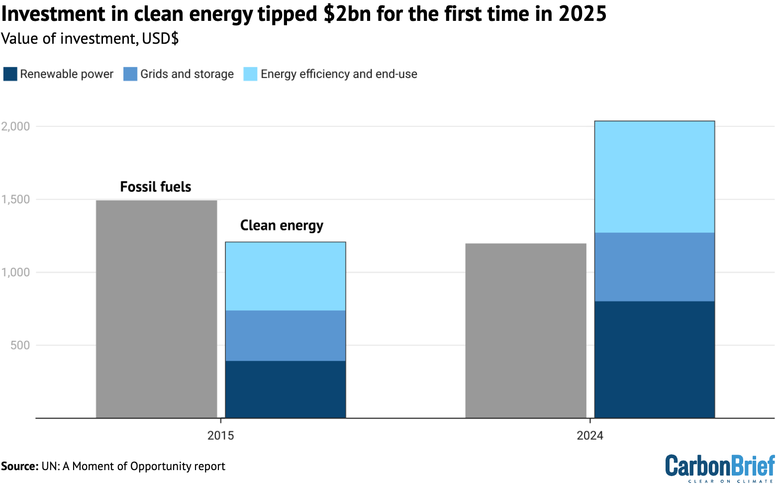 UN: Five reasons why switching to renewables is ‘smart economics’ – Carbon Brief UN: Five reasons why switching to renewables is ‘smart economics’ – Carbon Brief