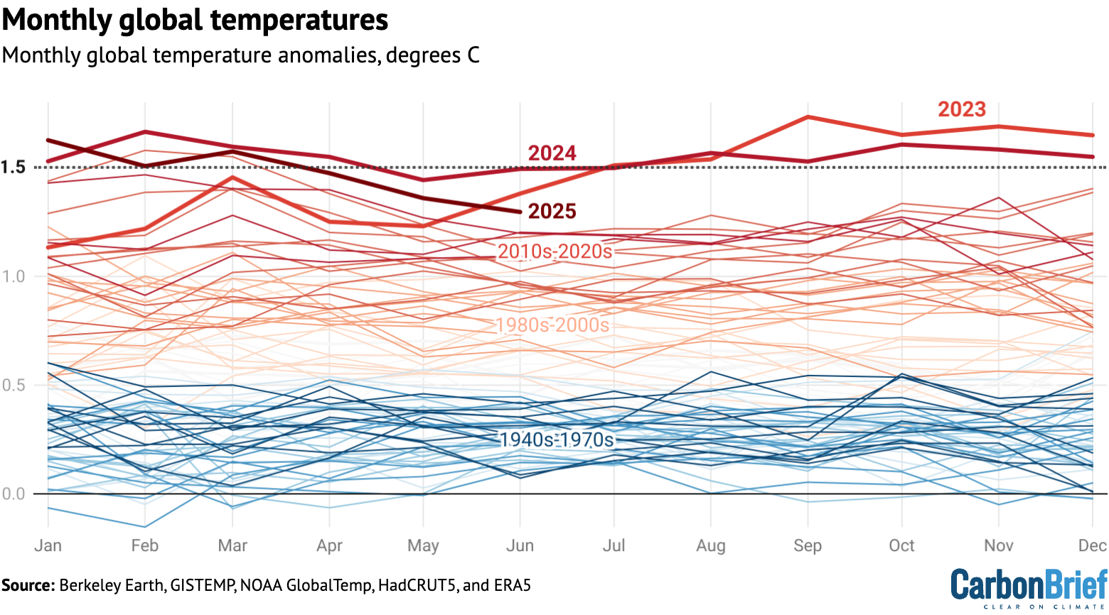 State of the climate: 2025 on track to be second or third warmest year on record – Carbon Brief State of the climate: 2025 on track to be second or third warmest year on record – Carbon Brief