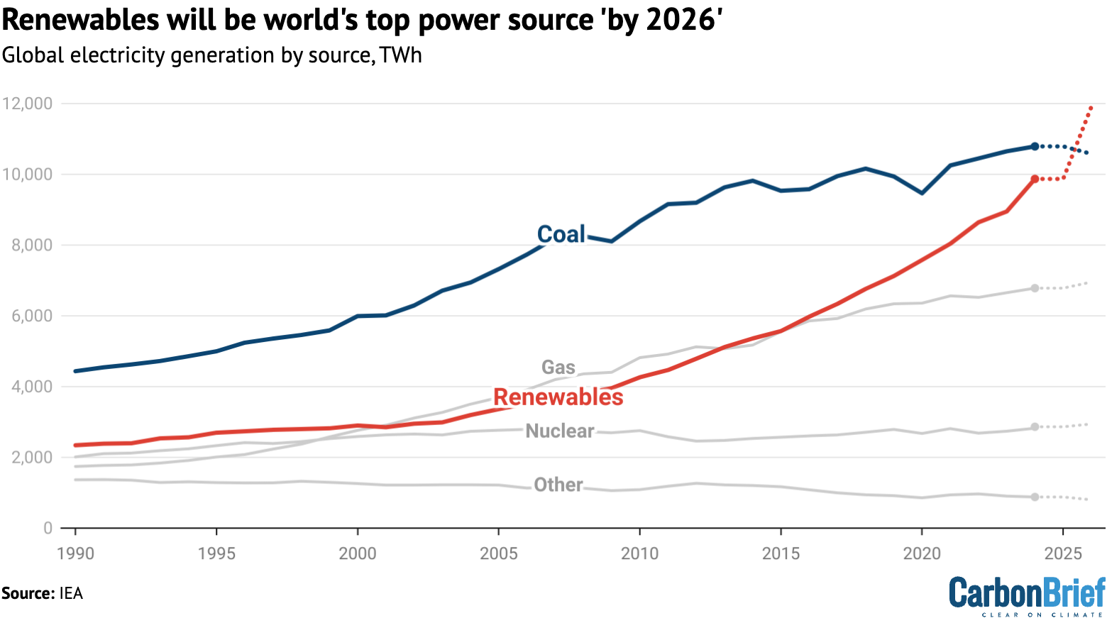 Global electricity generation by source, terawatt hours, 1990-2026.