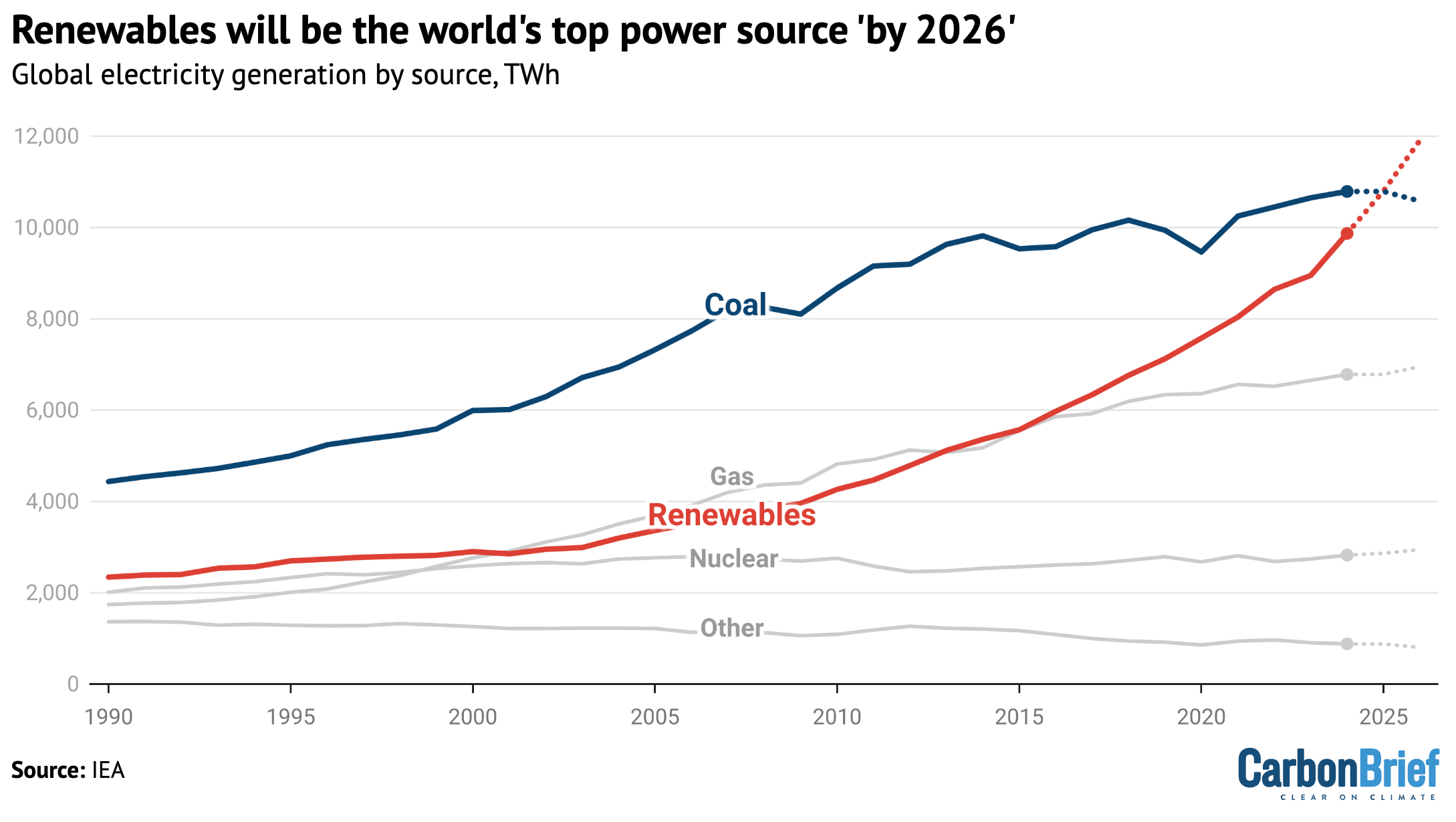 Global electricity generation by source, terawatt hours, 1990-2026.