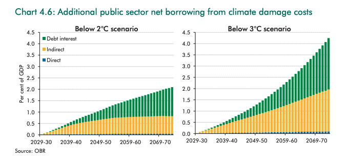 Chart 4.6: Additional public sector net borrowing from climate damage costs