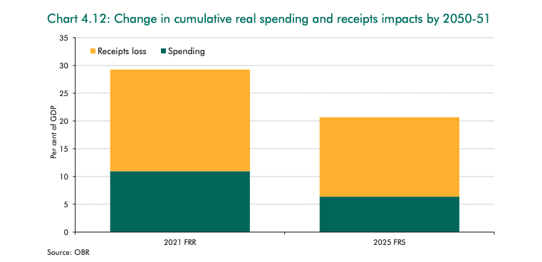 Chart 4.12: Change in cumulative real spending and receipts impacts by 2050-51