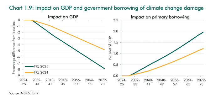 Chart 1.9: Impact on GDP and government borrowing of climate change damage