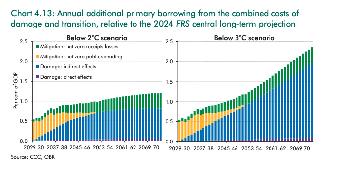 CHart 4.13: Annual additional primary borrowing from the combined costs of damage and transition, relative to the 2024 FRS central long-term projection