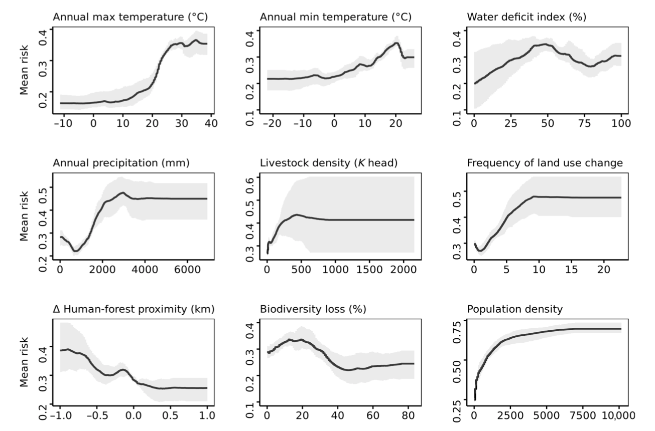 Riesgo de brote de enfermedad zoonótica para la temperatura máxima anual, temperatura mínima anual, déficit de agua, precipitación anual, densidad de ganado, frecuencia del cambio de uso de la tierra, cambio en la proximidad de los humanos a los bosques, la pérdida de biodiversidad y la densidad de población humana. Fuente: Fanlli et al (2025).
