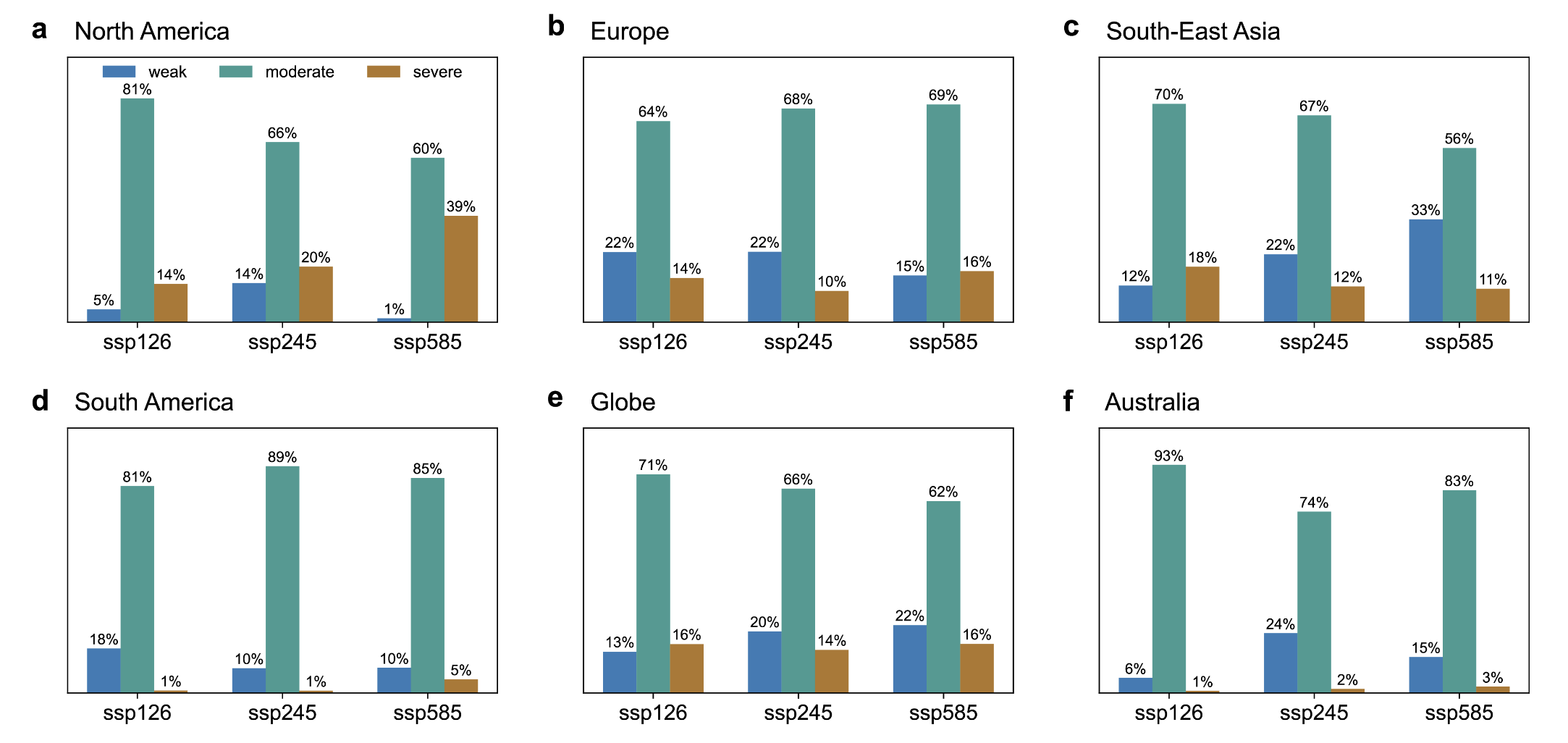 Fraction of models used that predict record-breaking wind droughts for currently deployed wind turbines under different climate scenarios. Blue bars show turbines with “weak” riskgreen bars indicate a “moderate” risk and brown bars denote “severe” risk. Source: Qu et al (2025).