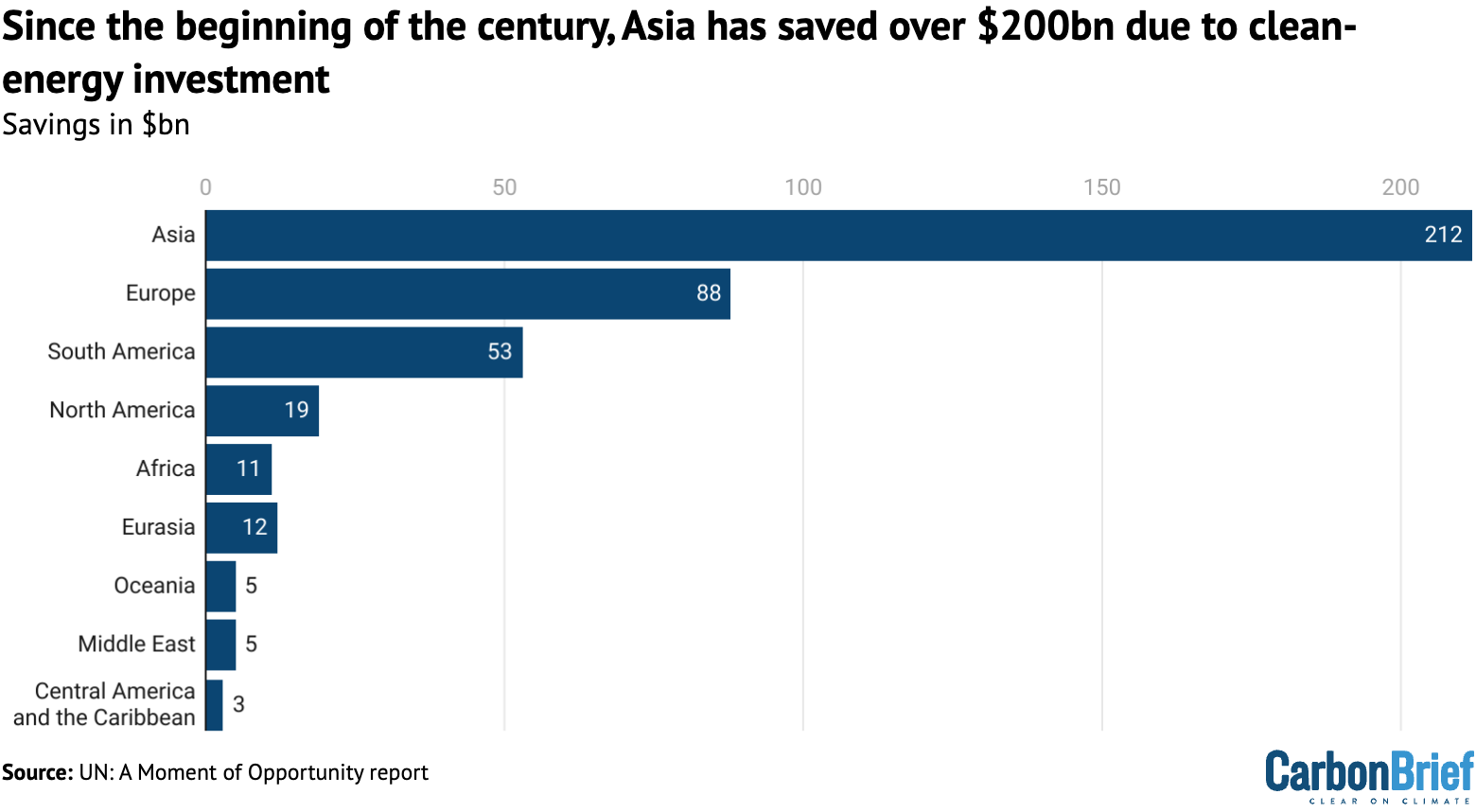 Since the beginning of the century, Asia has saved over $200bn due to clean-energy investment